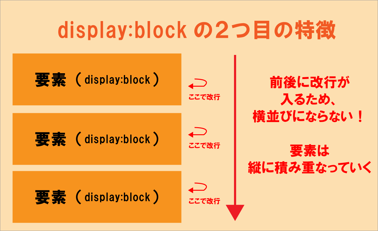 display:blockの特徴②
