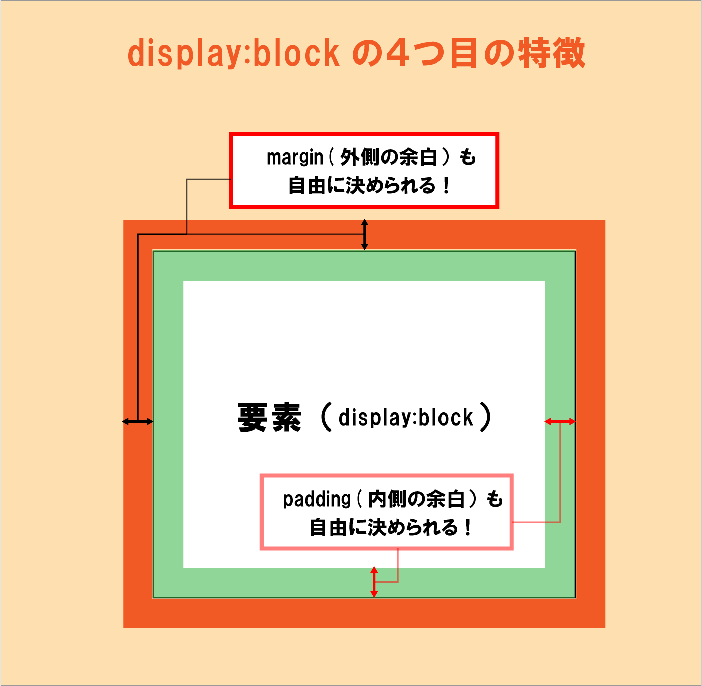 display:blockの説明