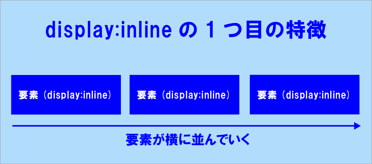 display:inlineの説明