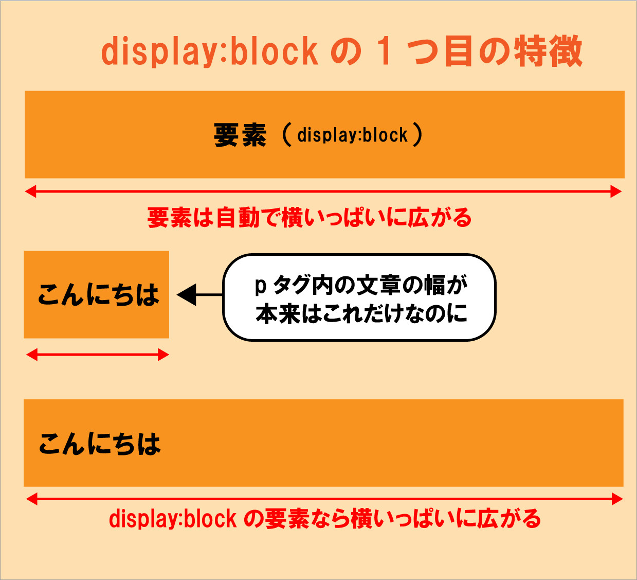 display:blockの特徴①