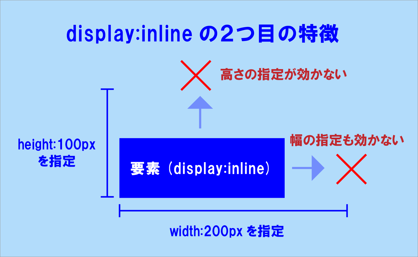 display：inlineの説明