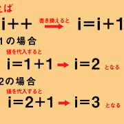 【JavaScript】「i++」ってどういう意味?インクリメント演算子を理解する!