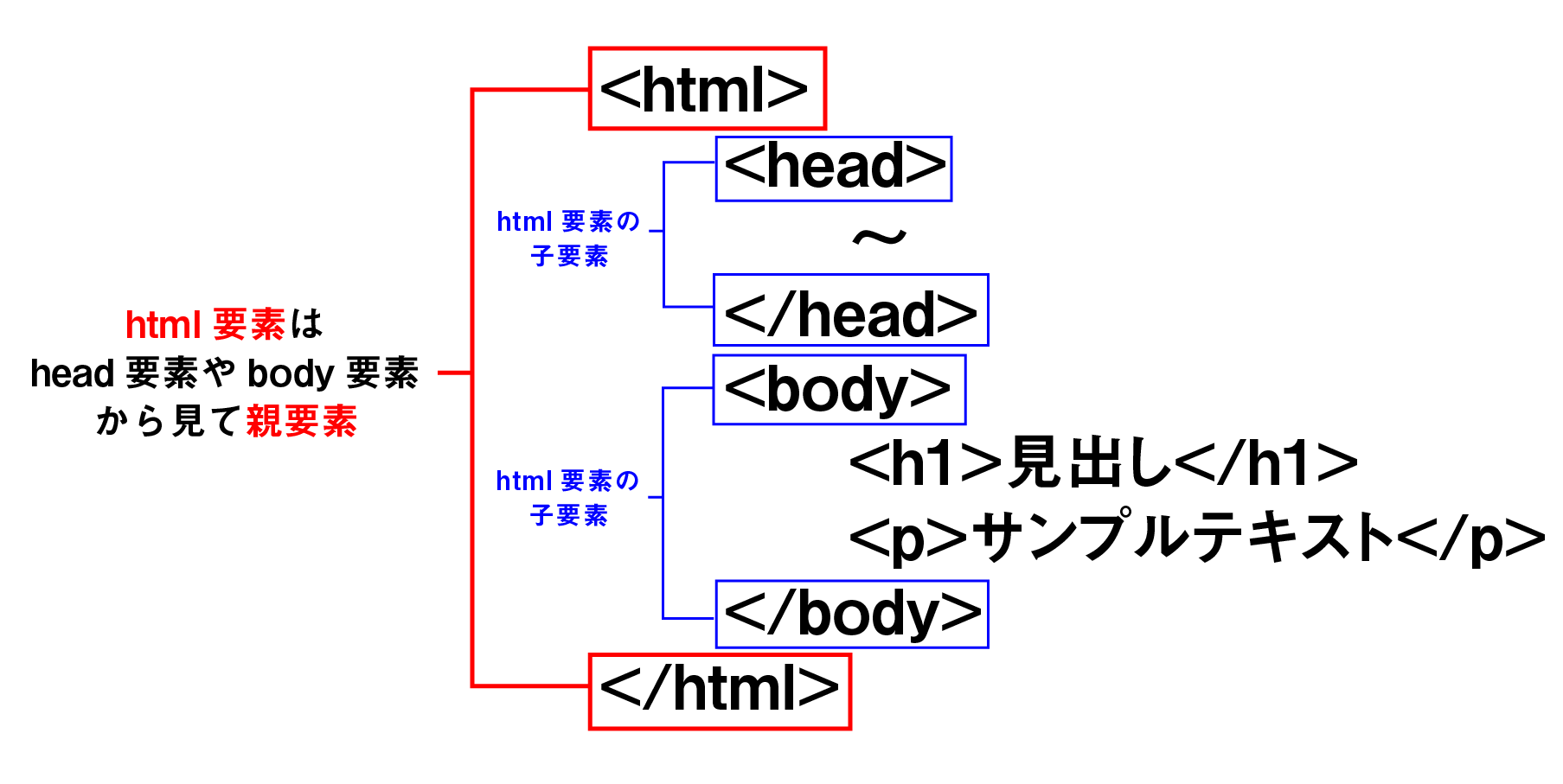 親要素