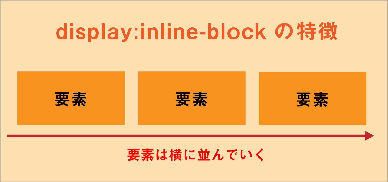 【CSS】display：block（ブロック） と display：inlne-block（インラインブロック ）の違いとは？