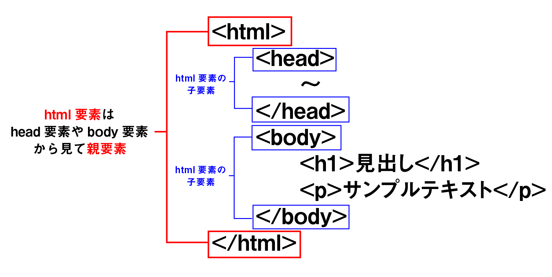 【HTML】親要素と子要素とは！？祖先要素・子孫要素との違いは何？