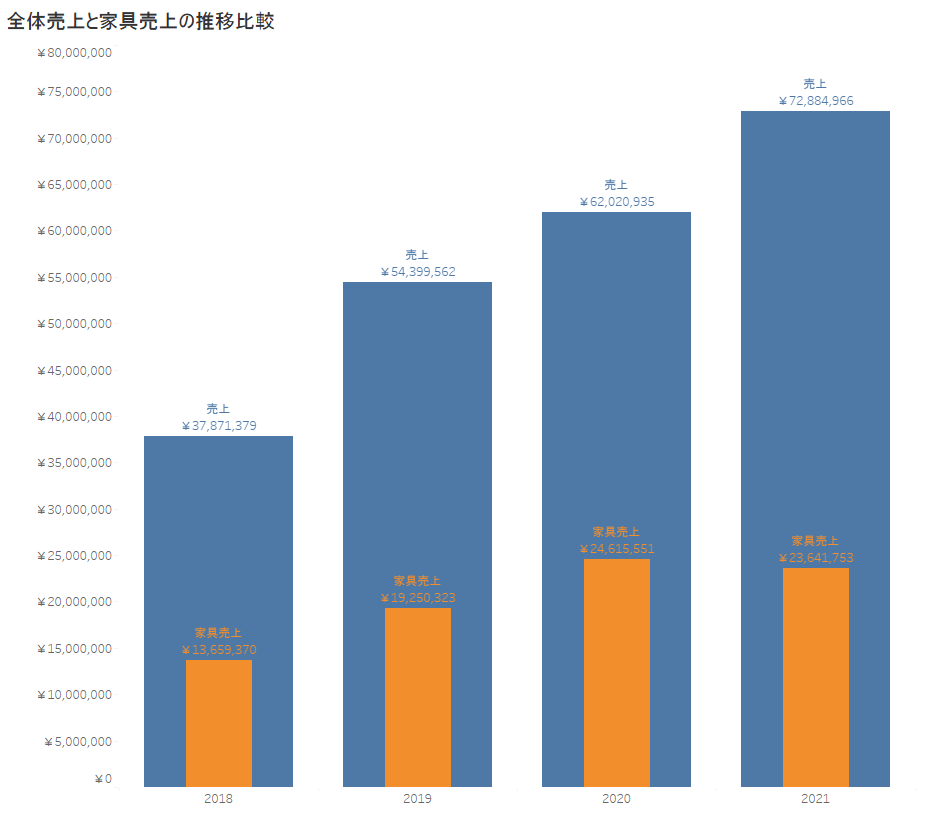 全体売上と家具売り上げの比較