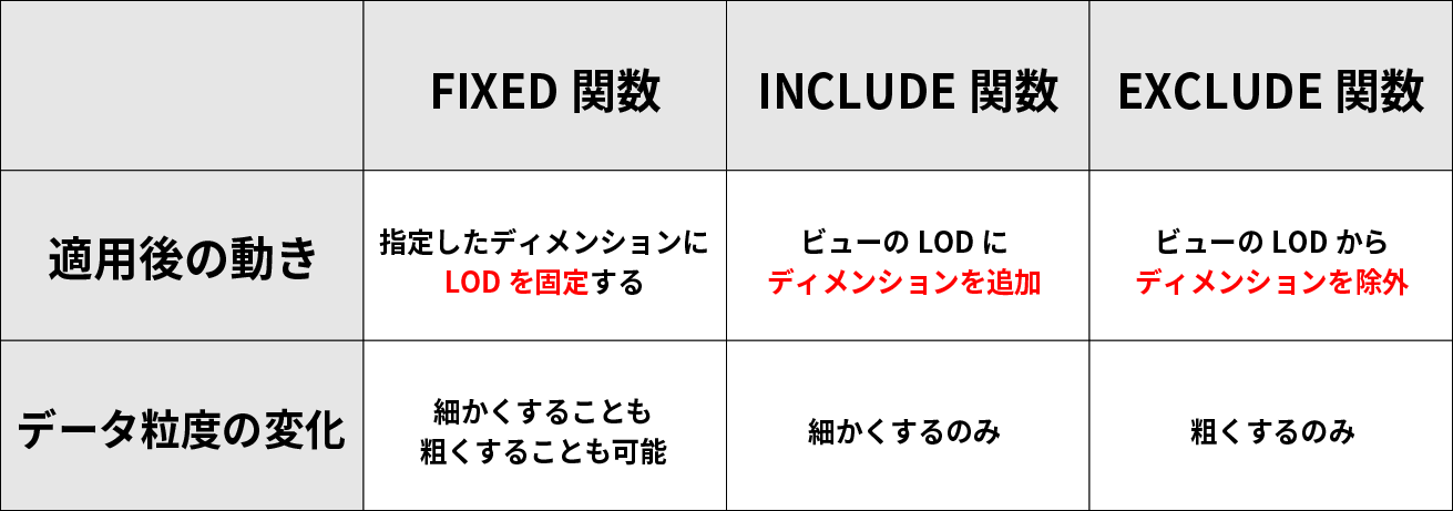 【Tableau】LOD表現(FIXED,INCLUDE,EXCLUDE)とは?わかりやすく解説 | プログラミングノート