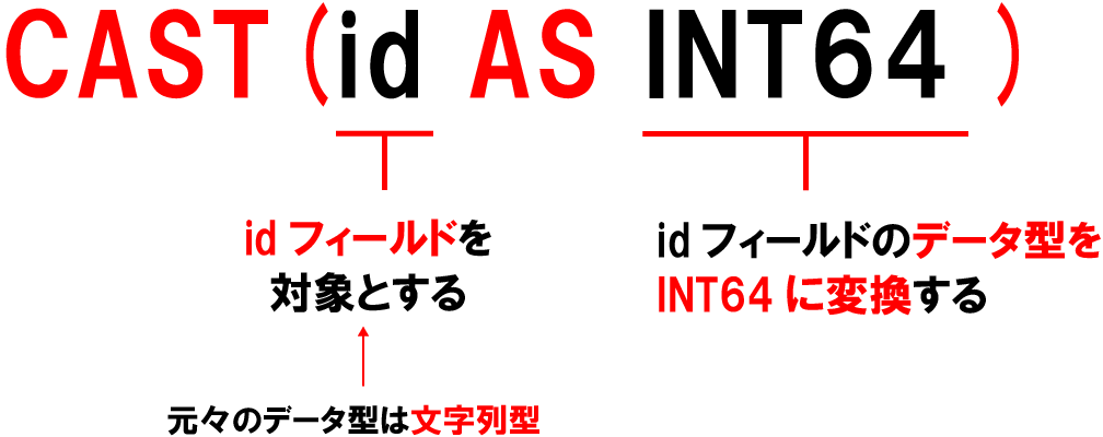 CAST関数④