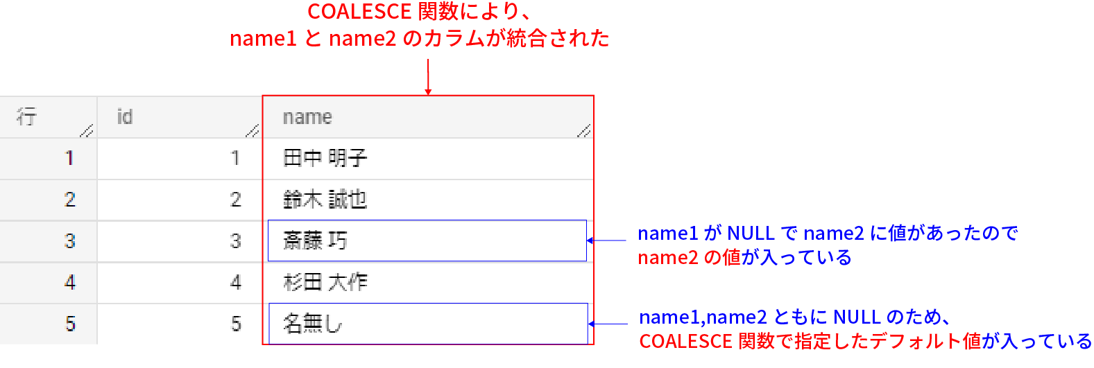 COALESCE③