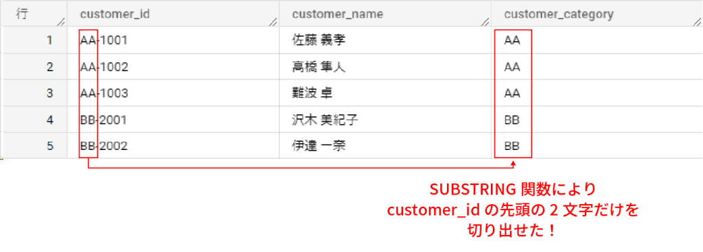 【SQL】SUBSTRING関数とは?意味や使い方までわかりやすく解説 | プログラミングノート
