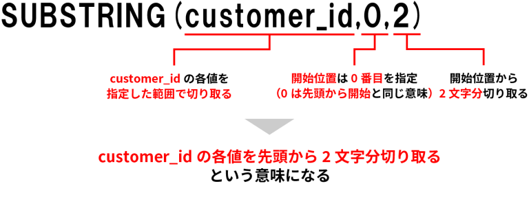 【SQL】SUBSTRING関数とは？意味や使い方までわかりやすく解説 | プログラミングノート