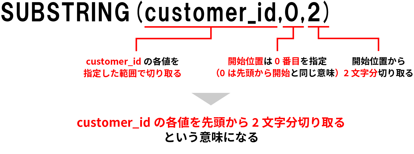 【SQL】BigQueryにおけるSUBSTRING関数とは?意味や使い方までわかりやすく解説 | プログラミングノート