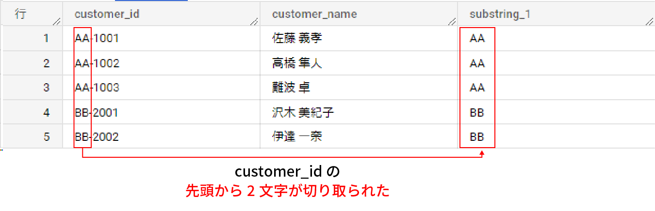 sql 販売 レコードの位置も時目