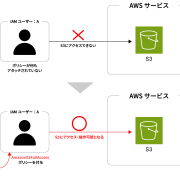 【AWS】IAMロールとIAMポリシーの違いとは?わかりやすく解説!