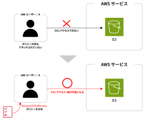 【AWS】IAMロールとIAMポリシーの違いとは？わかりやすく解説！