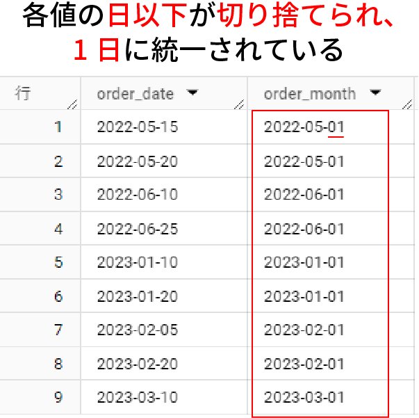 【SQL】BigQueryの DATE_TRUNC関数とは？図解で使い方をわかりやすく解説！ | プログラミングノート