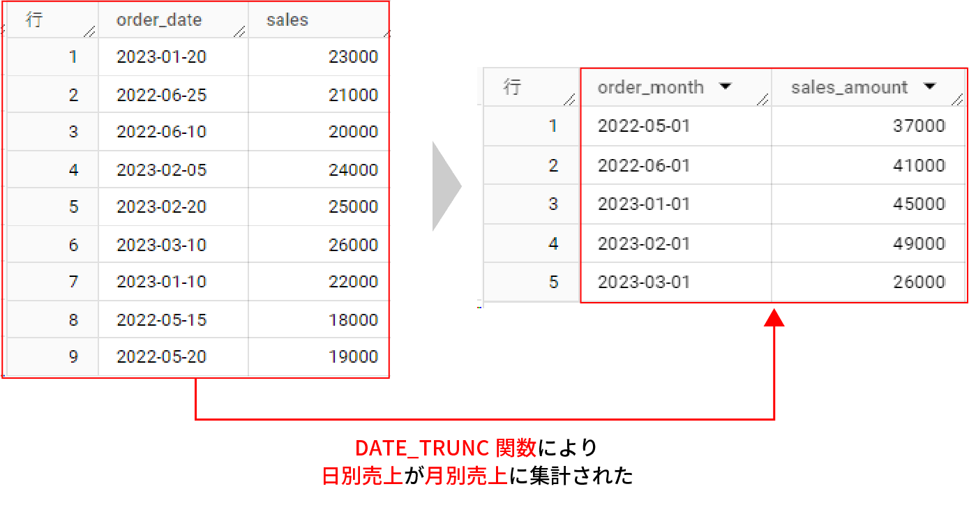 【SQL】BigQueryの DATE_TRUNC関数とは？図解で使い方をわかりやすく解説！ | プログラミングノート