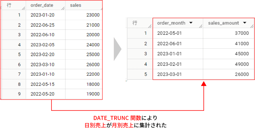 sql-bigquery-date-trunc