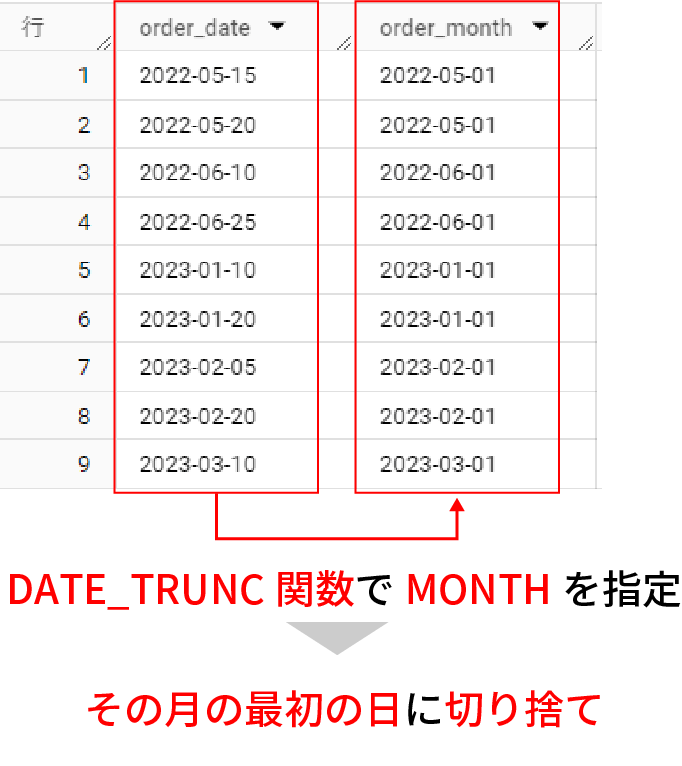 【SQL】BigQueryの DATE_TRUNC関数とは？図解で使い方をわかりやすく解説！ | プログラミングノート
