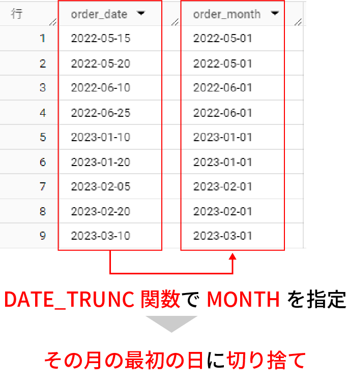 SQL_DATE_TRUNC①