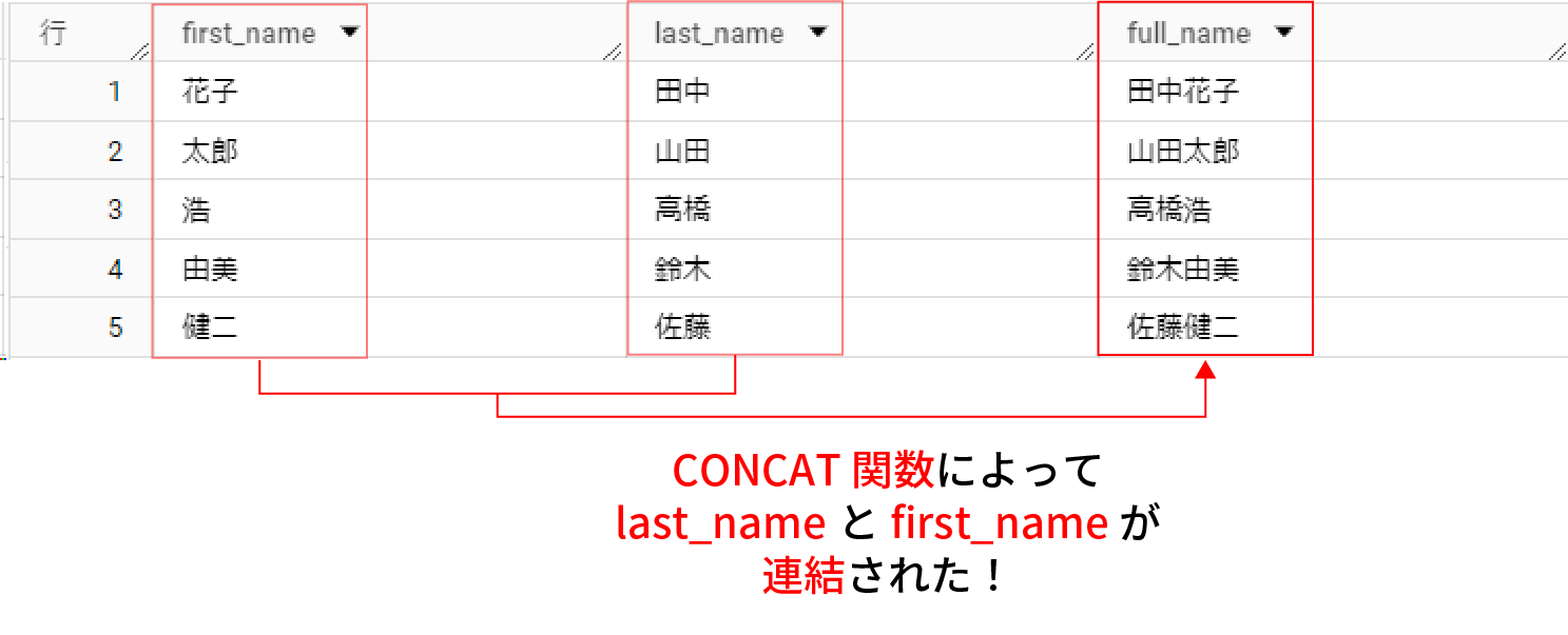 【SQL】BigQuery のCONCAT関数とは?図解で意味や使い方をわかりやすく解説! | プログラミングノート
