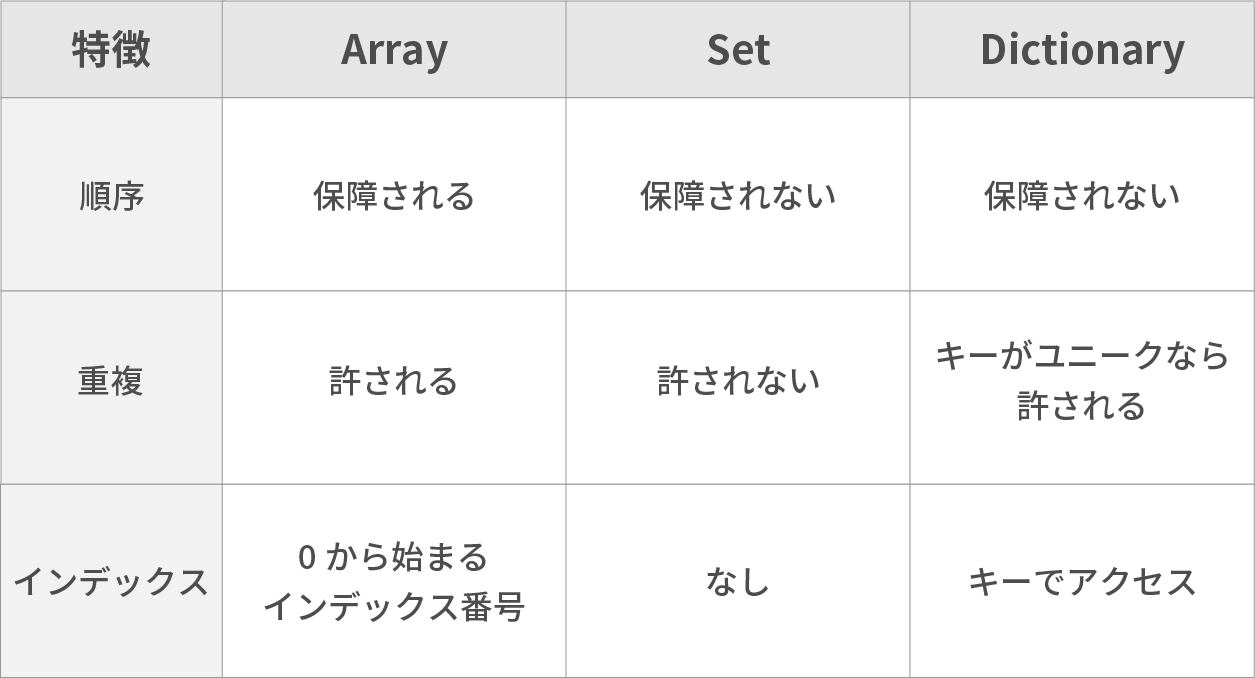 Array ,Set ,Dictionaryの違い